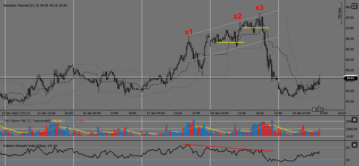 k_khair1's tweet photo. how to trade divergence by geometry ? 
the third touch   👌👌👌
#usoil https://t.co/2U6rDWUapw