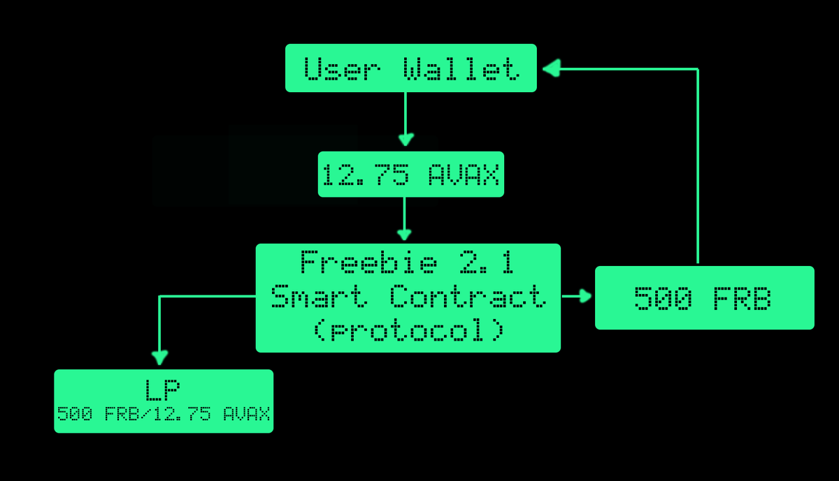 📣 Phase 2 is LIVE now! $FRB 

🥳 Phase 1 has successfully ended and now Phase 2 has begun!

❗️What is Phase 2 and why you should join Freebie Life Finance?
medium.com/@socialmedia_1…
#FRB #AVAX #DeFi #crypto