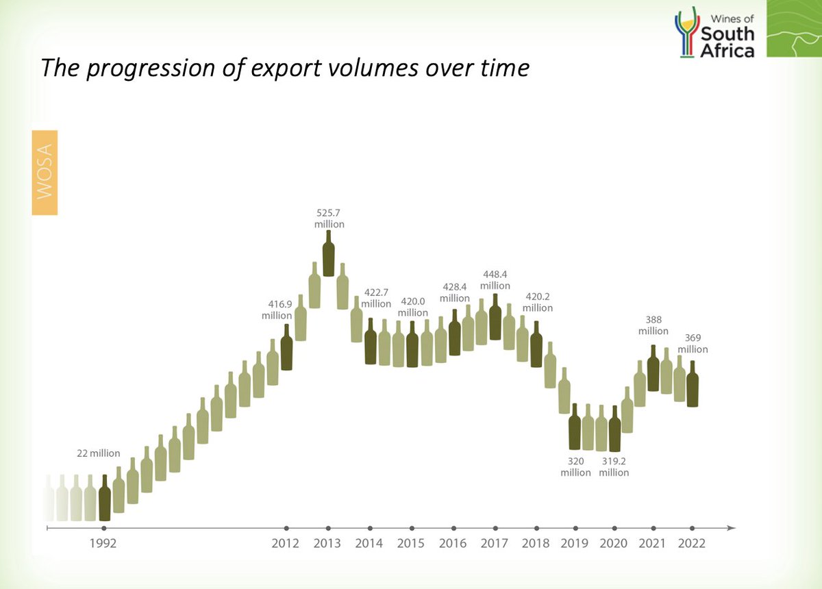 Winemag's tweet photo. Exports took a big knock as a result of Cov-19. 2/3 #Vinproday https://t.co/gTHwTJrXQn