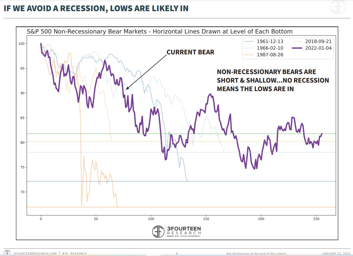 Is the bear market over? Now that inflation risk is off the table, it all  comes down to whether we are headed for a recession/earnings contraction.  The current bear has now reached