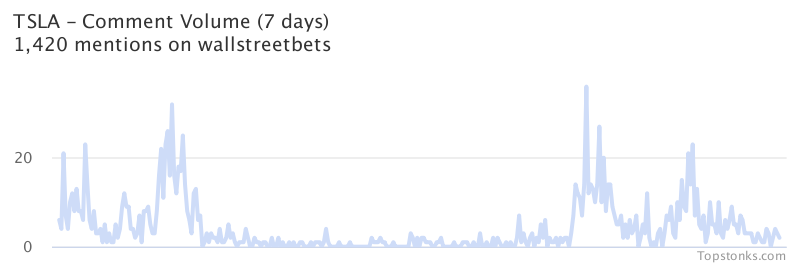 $TSLA one of the most mentioned on wallstreetbets over the last 7 days

Via https://t.co/gAloIO7nX0

#tsla    #wallstreetbets  #investors https://t.co/x6NIgC8qZ6