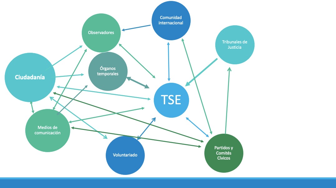 El TSE durante el proceso electoral interactúa con diversos actores. Entre estos, está la ciudadanía, que a veces integra partidos políticos, comités cívicos, órganos temporales o actúan como observadores de los comicios, comenta #CatalinaSoberanis.