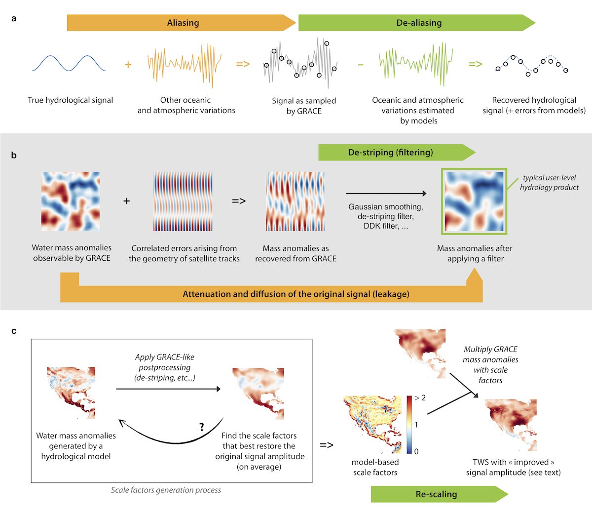 Together with <a href="/annette_eicker/">Annette Eicker</a> and <a href="/MatthewRodell/">Matthew Rodell</a>, I wrote the intro paper I wished existed when I first worked with water storage data from the GRACE satellites! 
From the main concepts to caveats, it covers topics most relevant to hydro-climate users: rdcu.be/c3pbn