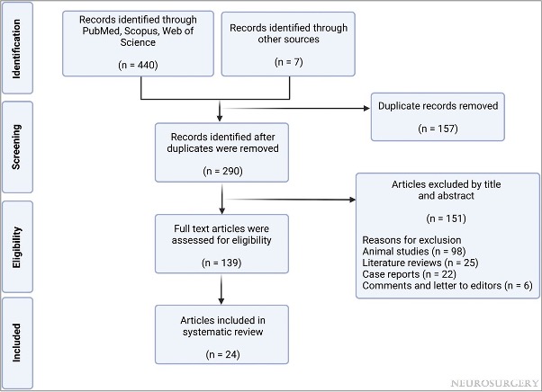 NeurosurgeryCNS's tweet photo. #NEUOpenAccess Stress, Anxiety, and Depression Associated With Awake #Craniotomy: A Systematic Review https://t.co/HLqTMBdxpL by Mofatteh et al @QUBelfast @IsaacYangMD @e_celano @CNS_Update @DKondziolkaCNS @haboualshaar @Zaazoue @adelawu https://t.co/phFLkOsHMT