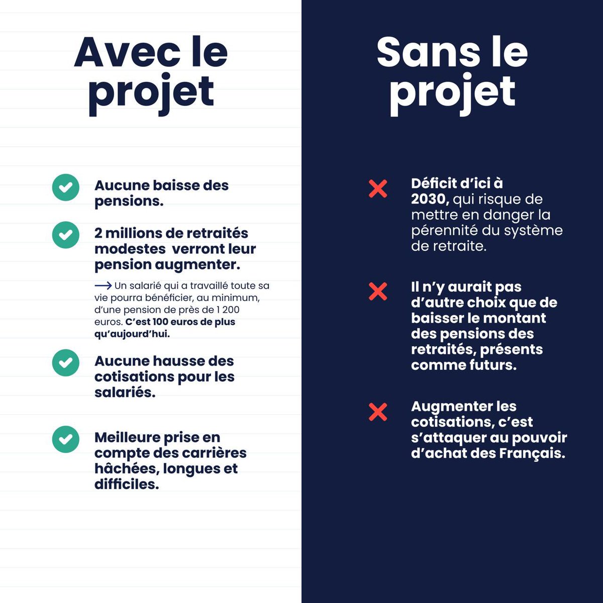 Trop de jeunes disent qu’ils n’auront pas de retraite. Si nous ne réformons pas notre système c’est ce qui arrivera.

Garantir une retraite à tous, une meilleure pension et une prise en compte des carrières hachées, c’est notre projet.

#greve19janvier #ReformeDesRetraites
