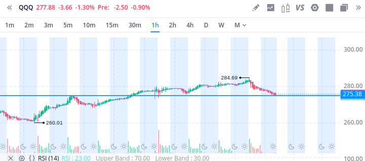 $QQQ correction looks completed. Perhaps this could also mean $BTC does not want to pullback to low 20k's. 20.7 is a buy zone at the moment. Perhaps a few days of consolidation at 20.5k-20.8k levels before hitting 25k. After 25k could do new lows or highs, who knows $SPY $ETH