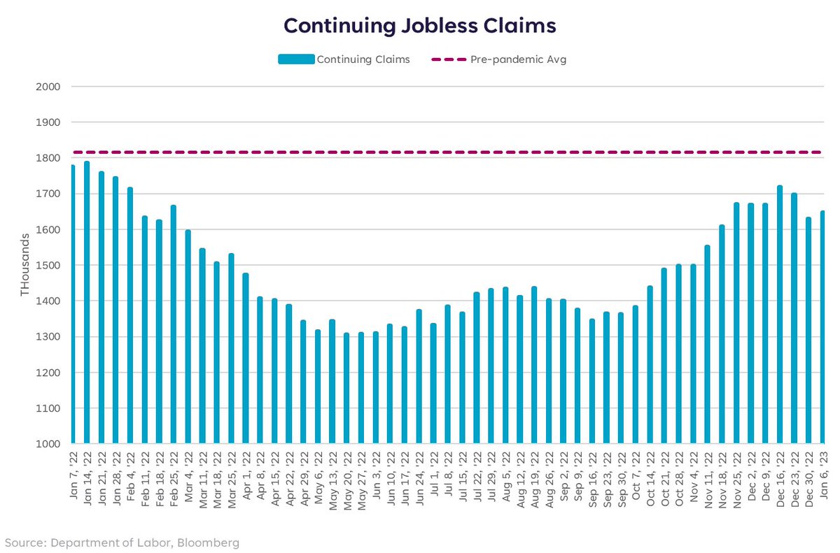 LizThomasStrat's tweet image. Jobless claims continue to throw stones at us cautionary types--initial claims back down to 190k (lowest since Apr &amp;amp; Sept), while continuing claims ticked up just a smidge to 1.647m.