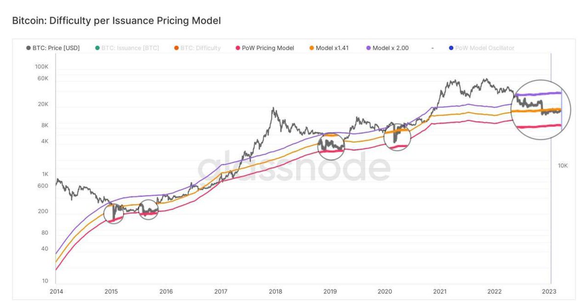 Previous #Bitcoin bear markets bottomed out the bottom of the PoW Price Model.

PoW price model bottom is at $12.5K.

Think we've hit bottom? Or was this just a Short Squeeze before the next leg down?