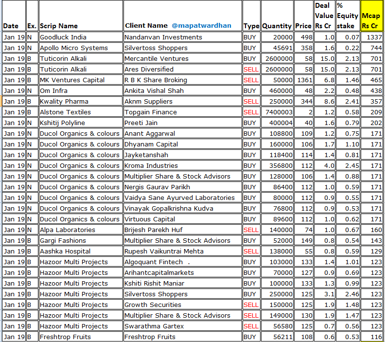 MAPATWARDHAN's tweet photo. *Today's bulk  /block deals*
#Goodluck #ApolloMicro #Tuticorin #MKVentures #OmInfra #KwalityPharma #Alstone #Kshitij #Ducol #AlpaLab #HazoorMulti #Freshtrop #IMCapitals #GlobeCarriers #EasternLogica #AveerFoods #DDIL #CianHealth #PerfectEngineer #PrsimMedico #MegaNirman https://t.co/X5wZ3FlZ5E