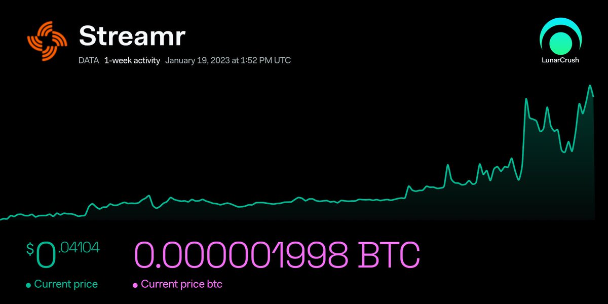 ProjectNode's tweet image. Streamr 1-week activity: 
Current price: $0.04104 +65%
Current price btc: 0.000001998 BTC +47%
lnr.app/s/Ey6MMW
$data #streamr