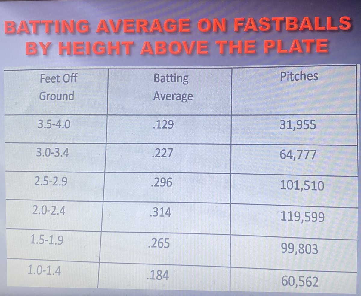 JWonCATCHING's tweet image. DATA ON THE VALUE OF ELEVATING FASTBALLS