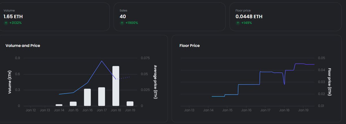 SFTD_ART's tweet photo. What #NFT bear market? We must have missed the memo 📈 https://t.co/KZ6hRkxXNh