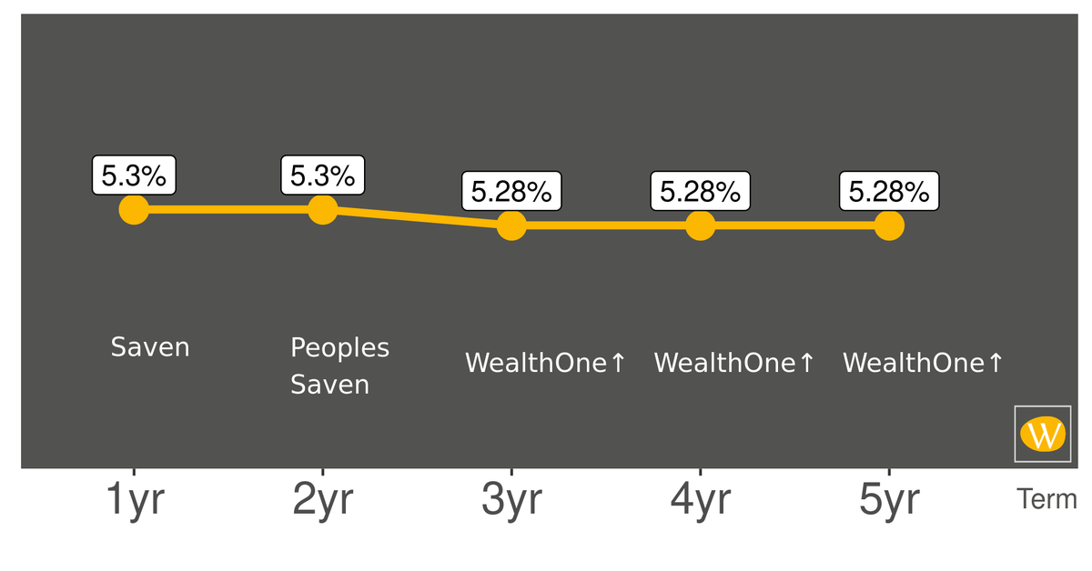 WhatBank_ca's tweet photo. ↕️The top GIC rates are changing. To see all the rates WhatBank follows, visit https://t.co/L4Tr13t9fE #knowyourrates #wealthonebank https://t.co/HDbiWIX2ig