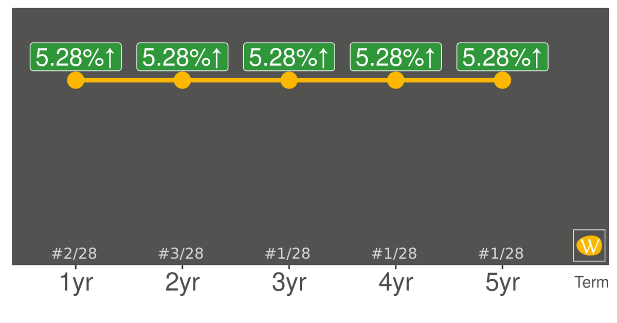 WhatBank_ca's tweet photo. Wealth One Bank's GIC rates are increasing. To see all the rates WhatBank follows, visit https://t.co/L4Tr13tH5c #knowyourrates #wealthonebank https://t.co/xKGTjUa0IG
