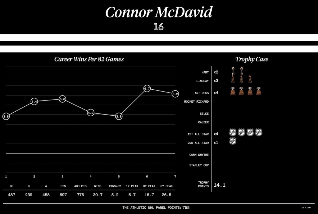 Darren Raddysh is convinced he used to slow down for guys in practice.

No. 16 on <a href="/TheAthletic/">The Athletic</a>’s NHL 99 list already? Roland McKeown would have him higher. 

I went back in time to find new stories about Connor McDavid. They were awesome. theathletic.com/3918708/2023/0…