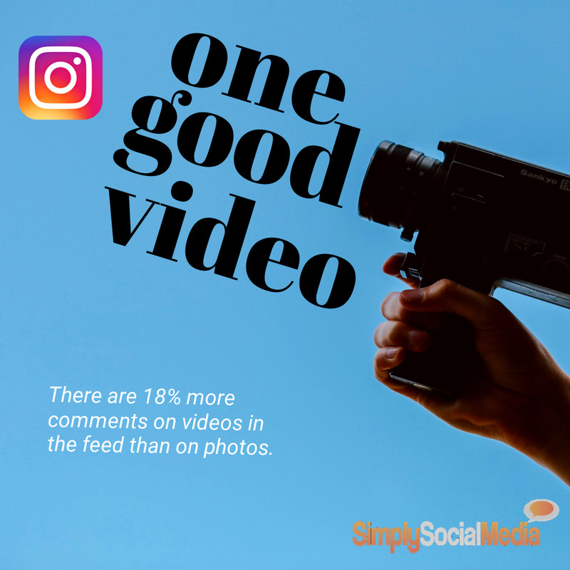 There are 18% more comments on videos in the feed than on photos.
Globally, video content attracts 24.25 comments and 1097.9 likes per post, making it the most engaging type of content.

 #socialmediatips #socialmediaexpert