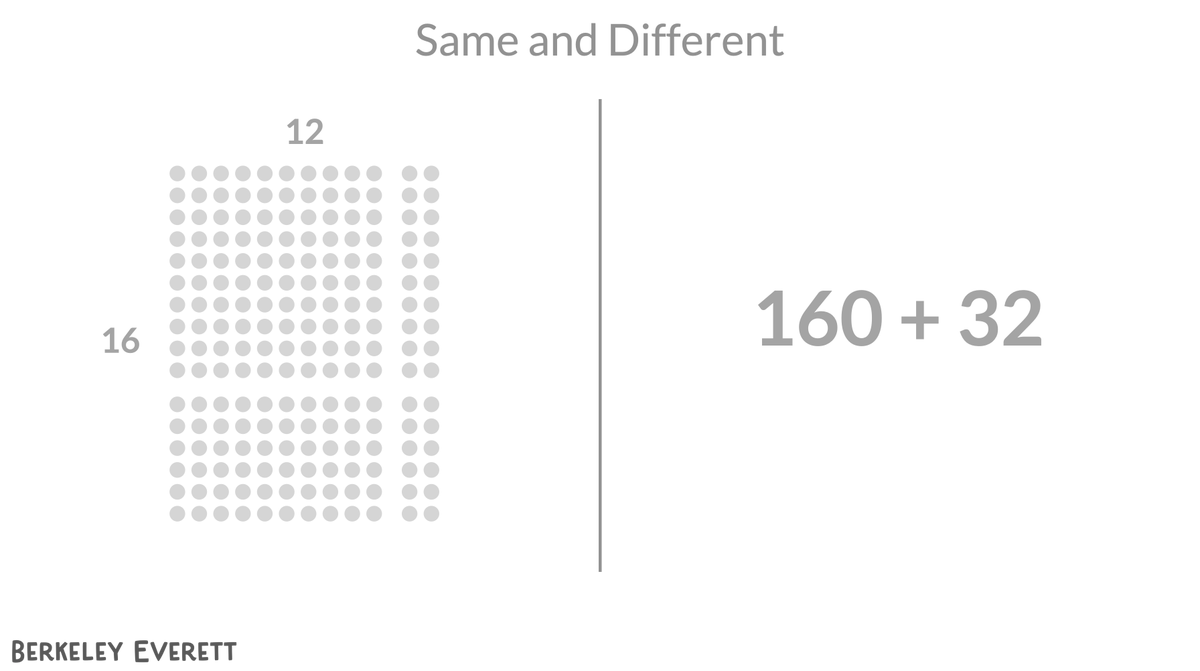 BerkeleyEverett's tweet photo. For multi-digit multiplication - what is the same and different?

(dots are light gray so you can easily annotate student ideas on top of the array)

#samedifferentmath
#mathNSR https://t.co/SV38wgmI1J