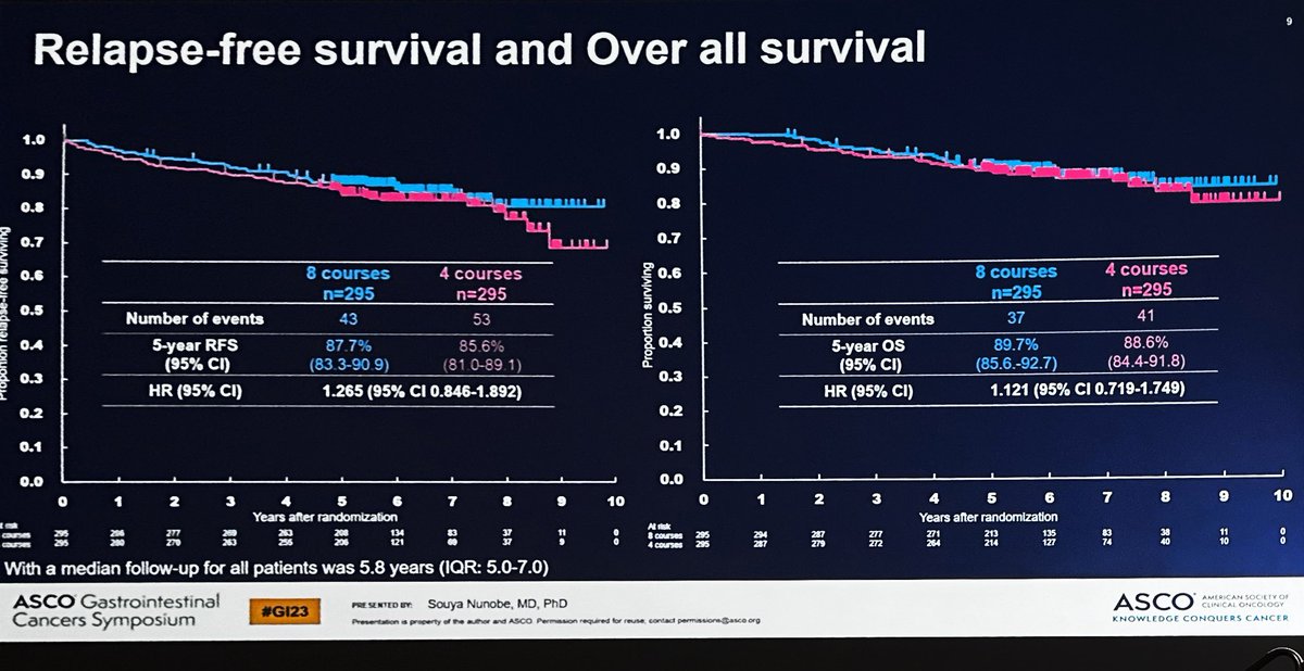 pashtoonkasi's tweet image. #GI23

#ClinicalTrials

Switching gears to an agent not available in 🇺🇸. 👇🏾Adjuvant S1 for pathologic stage-2 gastric cancer. #STCSM