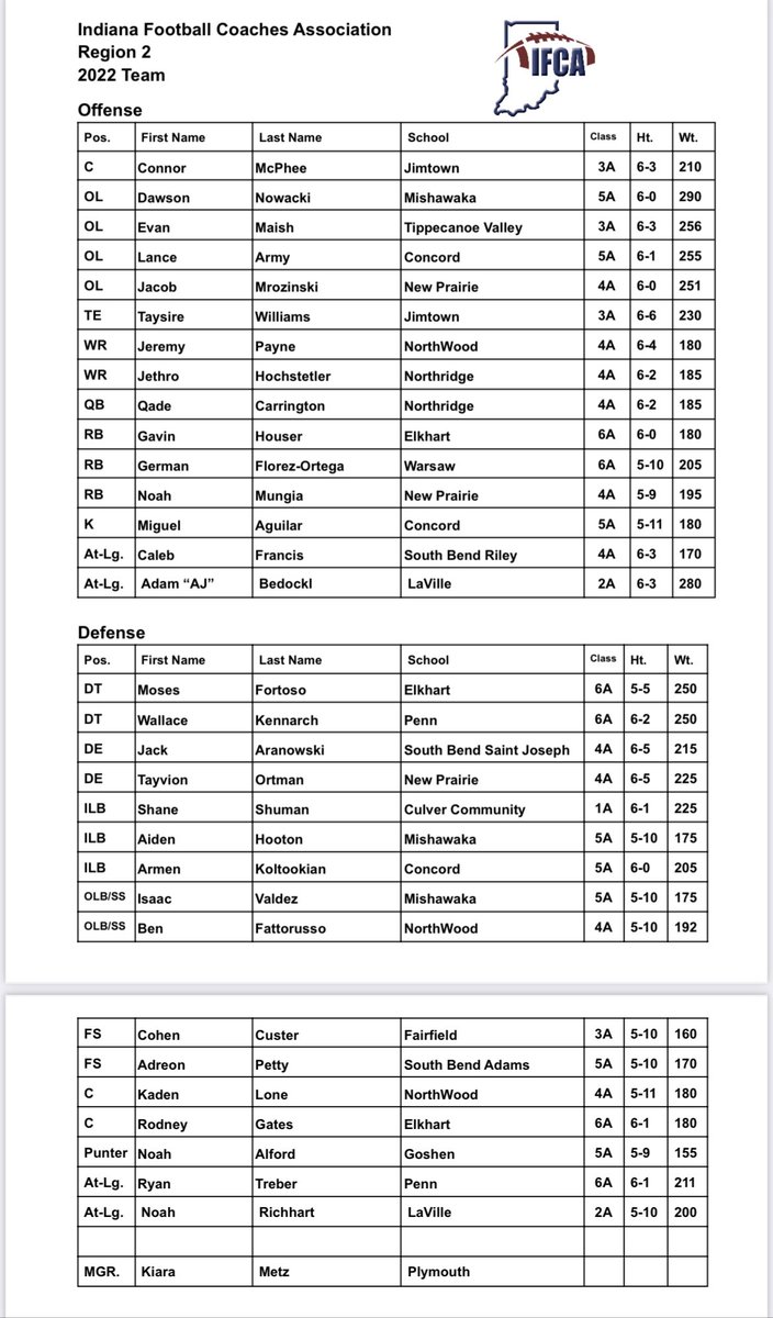 Open the pic for the full ⁦<a href="/INFBCoaches/">IFCA</a>⁩ Region 2 All-Star team. Congratulations to all selected!