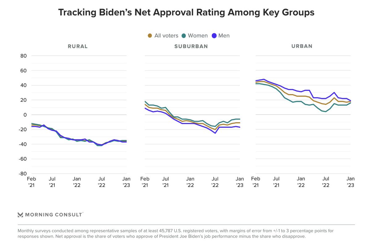 MorningConsult's tweet image. Among women in America’s suburbs — the group that helped Democrats beat Republicans in the race for the House in 2018 and the presidency in 2020 — Biden’s approval rating has risen from a low of 40% in July to 45% in our January surveys. morningconsult.biz/3iV1PAJ