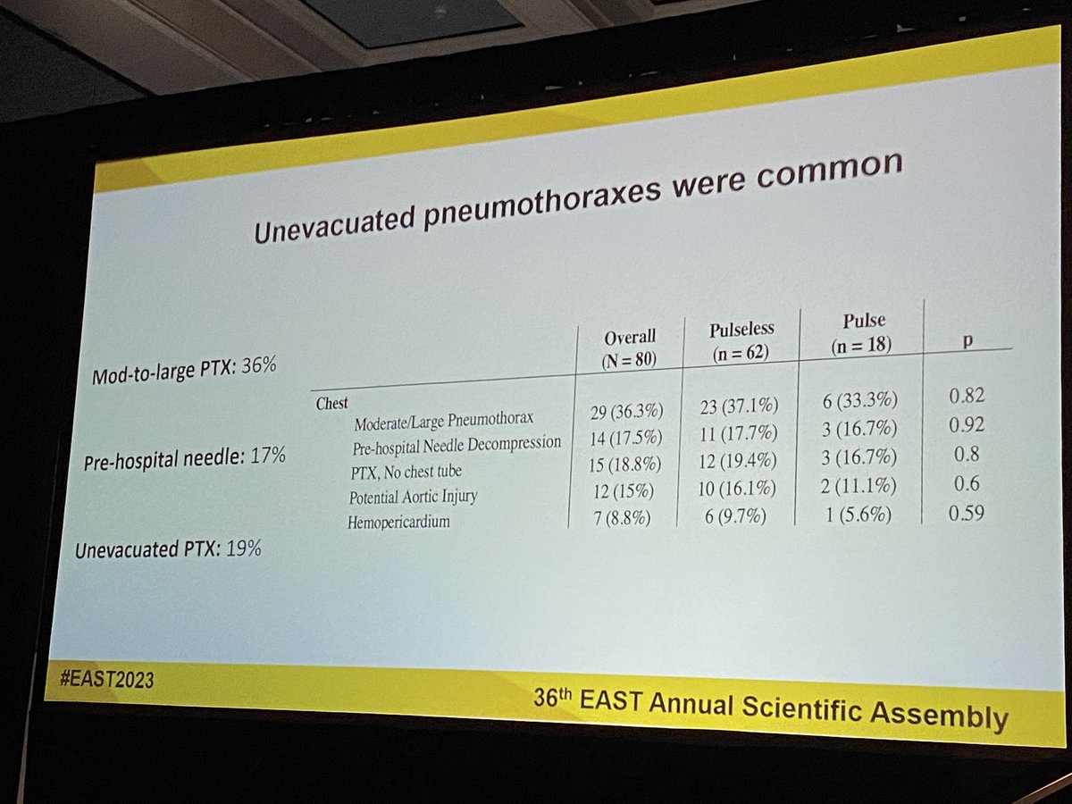 elliotthaut's tweet photo. Post-Morten CT scan after fatal blunt trauma. Interesting findings from @JeremyHLevin at #EAST2023. 

Takeaway messages: 

Always decompress the chest.

Always confirm the airway. https://t.co/Z2xojSAlLR