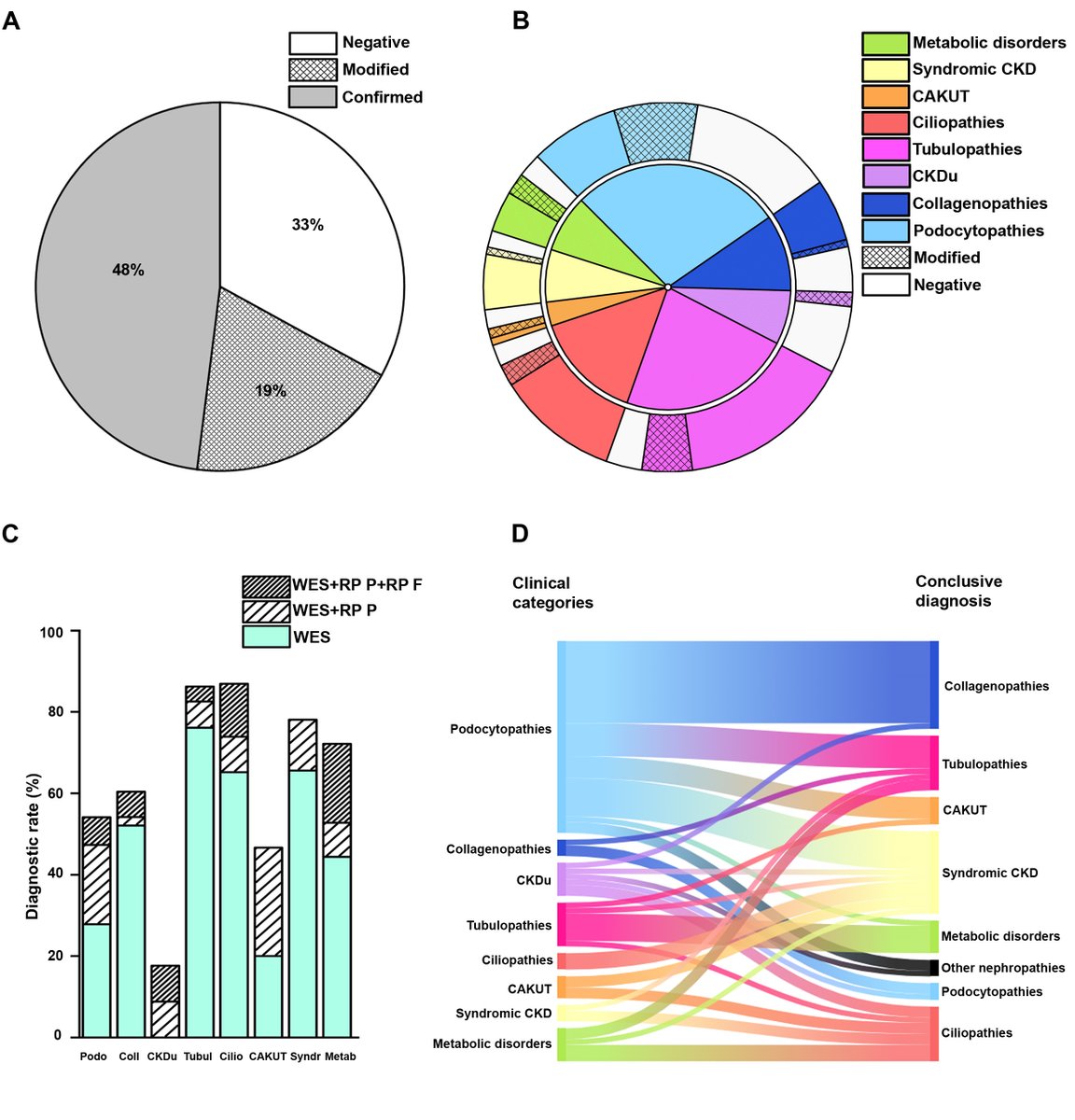 JASN_News (@jasn_news) on Twitter photo Whole-exome sequencing increases the diagnostic rate of genetic kidney disorders. This study shows that a diagnostic workflow for genetic kidney diseases that includes whole-exome sequencing is cost-effective & feasible in a real-world setting bit.ly/JASN076
<a href="/PRomagnani/">Paola Romagnani</a> Whole-exome sequencing increases the diagnostic rate of genetic kidney disorders. This study shows that a diagnostic workflow for genetic kidney diseases that includes whole-exome sequencing is cost-effective & feasible in a real-world setting bit.ly/JASN076
<a href="/PRomagnani/">Paola Romagnani</a>