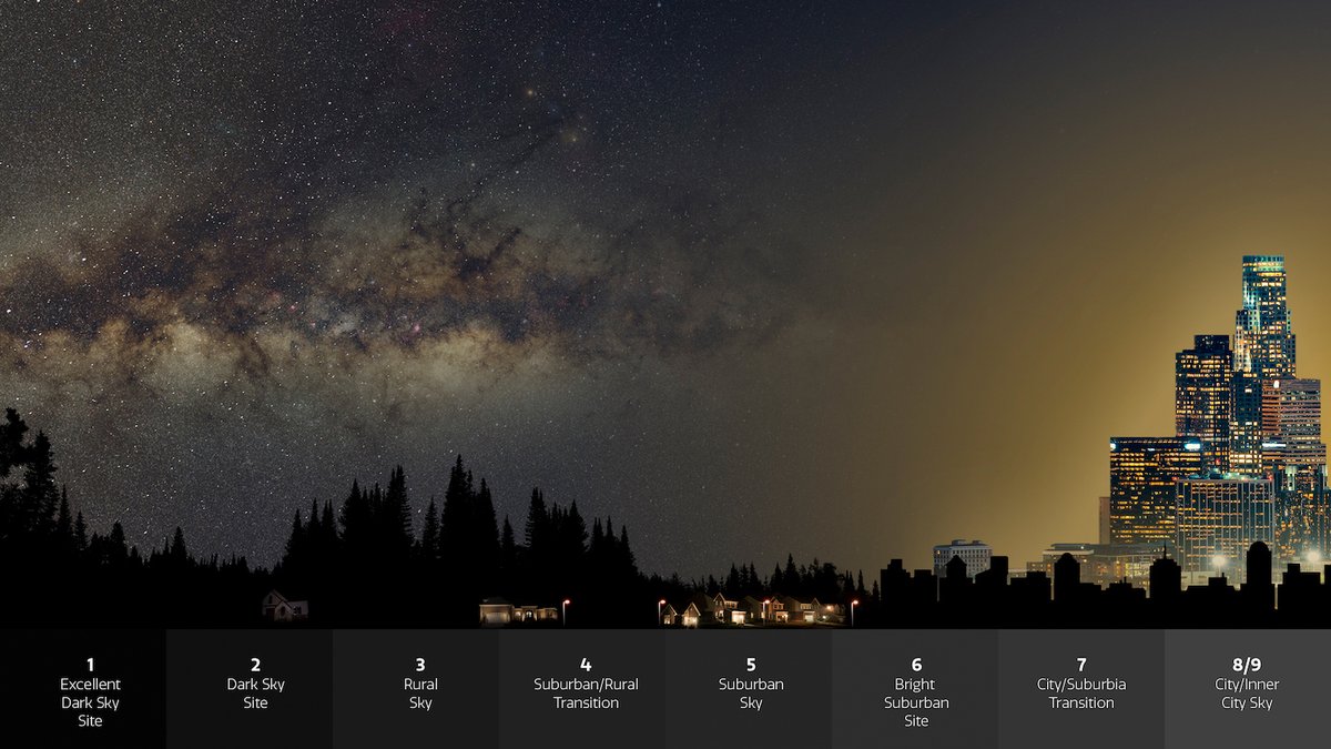 ASI_spazio's tweet photo. Il cielo notturno sta perdendo le sue stelle: una ricerca pubblicata su @ScienceMagazine rivela un aumento della luminosità del cielo notturno del 7 - 10% annuo, da osservazioni a occhio nudo di cittadini scienziati del progetto #GlobeAtNight di #NOIRLab.
https://t.co/ZrZk3wrWAr https://t.co/xbhYcC0H0W