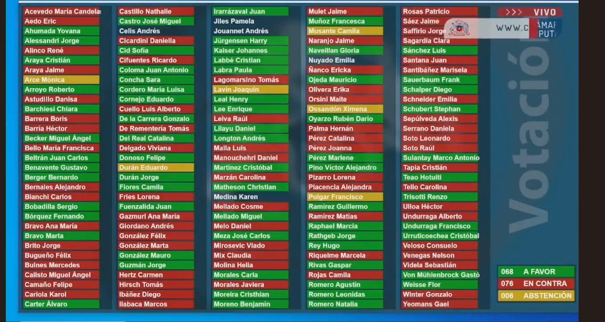 Resultados votación acusación constitucional contra Giorgio Jackson

Al parecer, el caos mediático y la desinformación no se ha tomado totalmente la cámara baja.