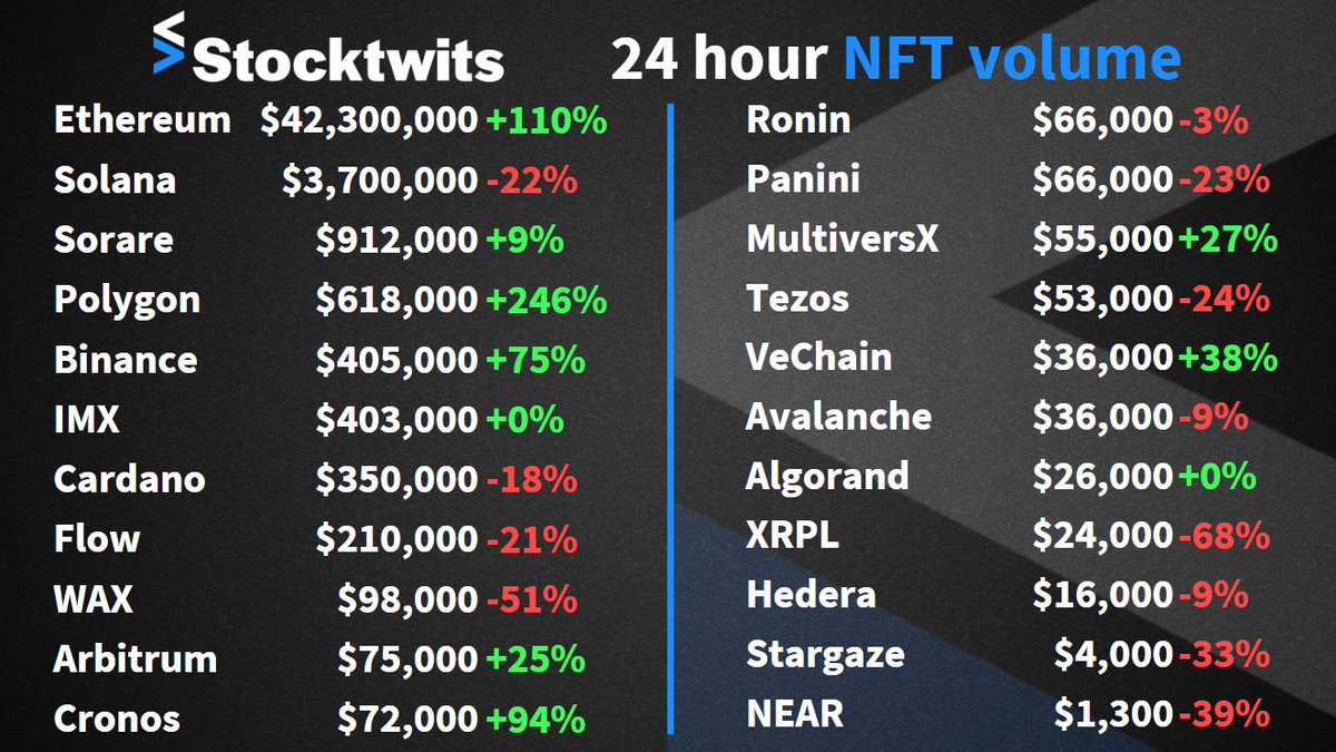 NFT market update!📈

👀 <a href="/0xPolygon/">Polygon | POL</a> 
💩 <a href="/BoredApeYC/">Bored Ape Yacht Club 🍌</a> sewer pass doing 18m in volume
👁️ <a href="/eyeball_games/">eyeball_games</a> is HOT on CRO
⚔️ <a href="/VeKingsNFT/">𝕍eKings</a> STILL doing numbers on VET
🐵 @ElrondApes sitting at the top a lot this week