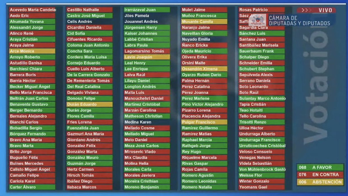La otrora derecha de Chile vamos ha muerto, ahora los votantes de derecha tenemos una opcion para votar por nuestros valores, Republicanos, nos están representando con fuerza y valentía, desde ahora nunca más un voto para la falsa derecha