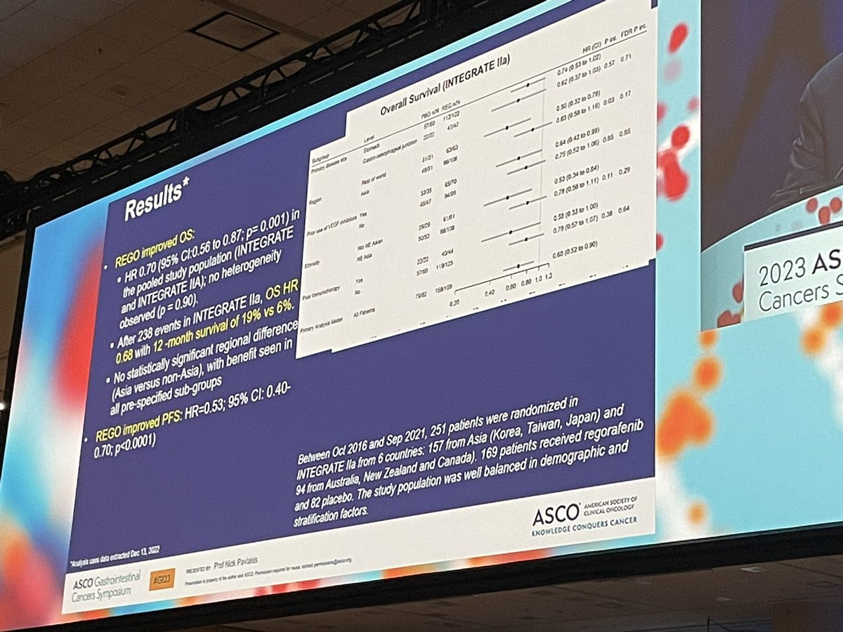 A positive trial in later line #gastroesophageal is always an accomplishment.  INTEGRATE IIa meets primary OS endpoint.  <a href="/OncLive/">OncLive.com</a> #GI23