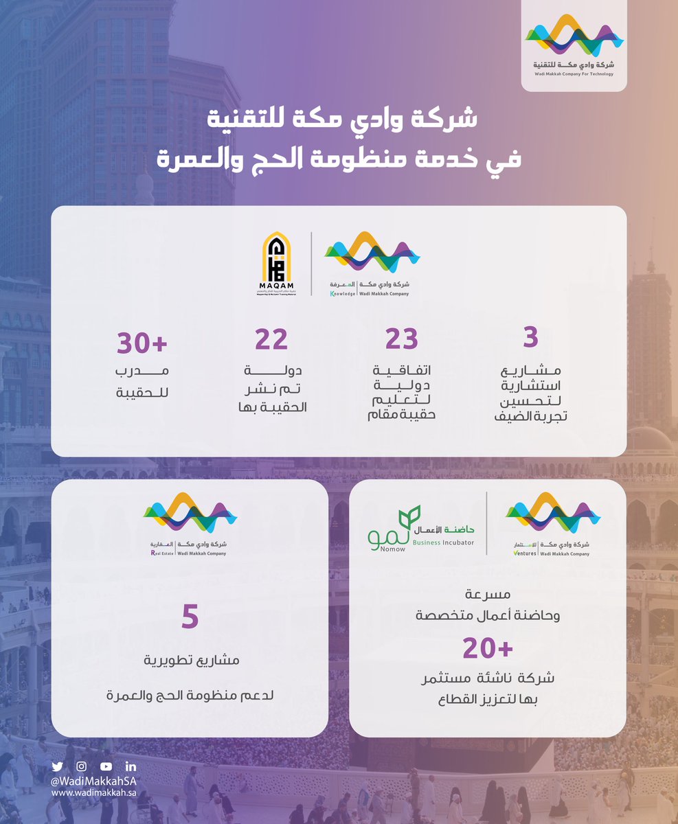 #انفوجرافيك |📊

مساهمة شركة #وادي_مكة للتقنية وشركاتها التابعة في إثراء منظومة الحج والعمرة، من خلال ابتكار برامج ومنتجات؛ لتحسين وتجويد تجربة ضيوف الرحمن.
#الملتقى_العلمي_22