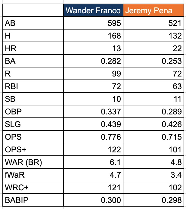 JoelFourBases's tweet photo. This Jeremy Pena vs Wander Franco debate isn't much of a debate is it? 

Oh and Wander is 3 years, 5 months and 7 days younger. https://t.co/qXRGIxwgSo