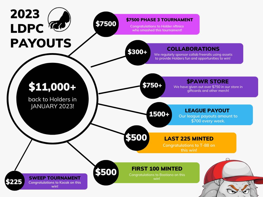 goose13man's tweet image. Y'all @lionsdenpoker keeps the 
ACTION HOT!!🔥🔥🔥🥵
Just holding an NFT gets you in a weekly money game! Get a full Pride of Lion, Lioness, and Cub, &amp;amp; you get into 4 money games per week! 🦁🦁🦁

 But do you know when to Hold'em, &amp;amp; when to fold'em??🧐

Join the Den today! #LDPC