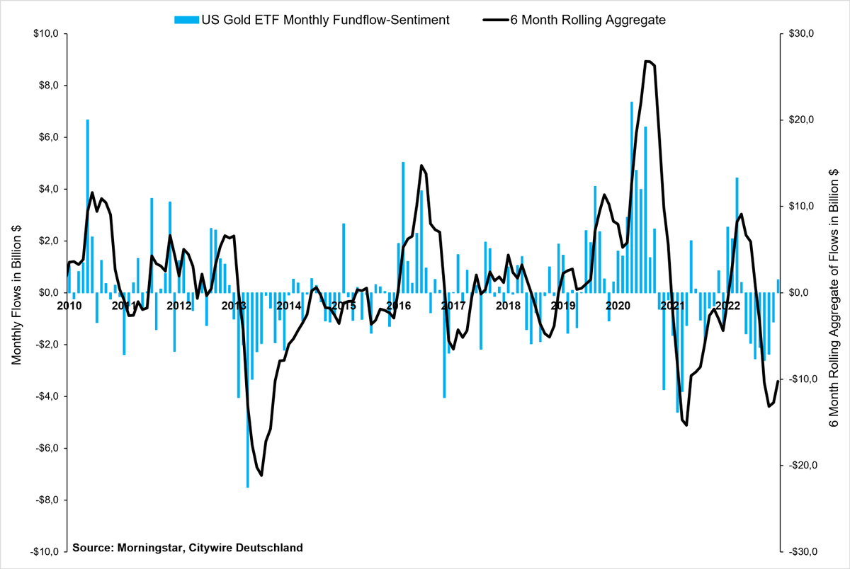 lukaskuemmerle's tweet photo. Investors remain sceptical about the fast breakout in #gold. We're now at a turning point for gold ETF flows. It will be critical to watch how the accumulation of fund flows will continue over the next few months. https://t.co/Fx4NzfzNx5