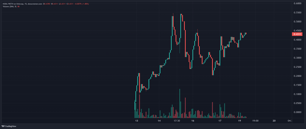hodloreth's tweet photo. #ETH and #BTC going up. Word on the street is that many people are rotating profits into #stablecoins.

Historically some stablecoins have depegged. Consider buying some #HODLOR, where everyone just $HODL's.

https://t.co/bULMynSePB https://t.co/dzUHasQr6T