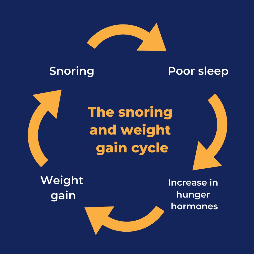 Looking for a sign to start your weight loss journey? Losing weight can reduce the chances of snoring. Get started today by reading our blog: ow.ly/cjnv50Mtxui 

#snoring #sleep #health #wellness #SleepSupport #StopSnoring #weight #WeightLoss #WeightLossJourney #food