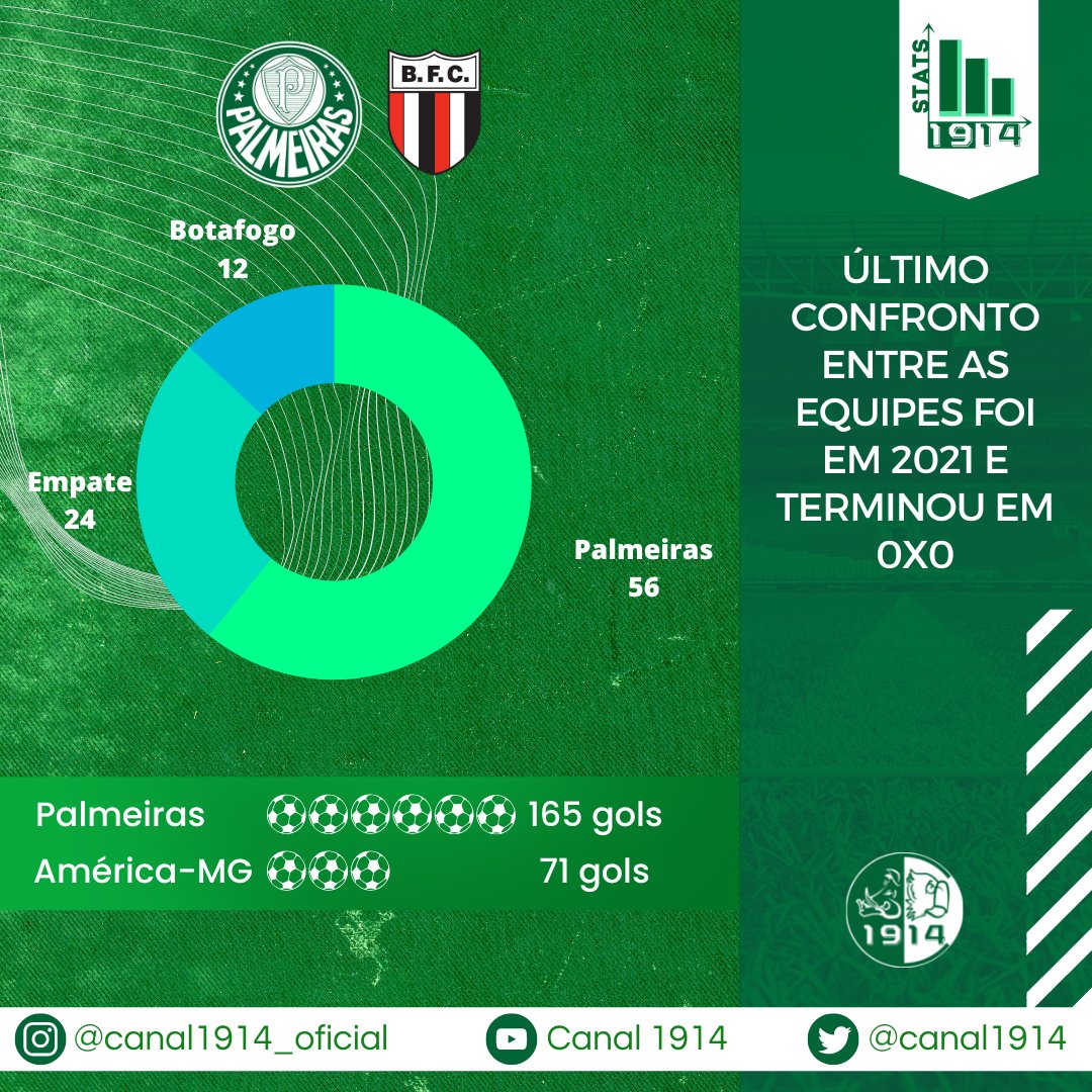 Canal1914's tweet photo. Palmeiras enfrenta o Botafogo-SP em
Ribeirão Preto.
Primeira partida foi em 1957, com vitória do Verdão por
2x0.
#Canal1914 #Palmeiras #AvantiPalestra #Verdão #Palestra #PalestraItalia #PalmeirasMinhaVidaéVocê #Stats1914 https://t.co/phNTt7Ak7I