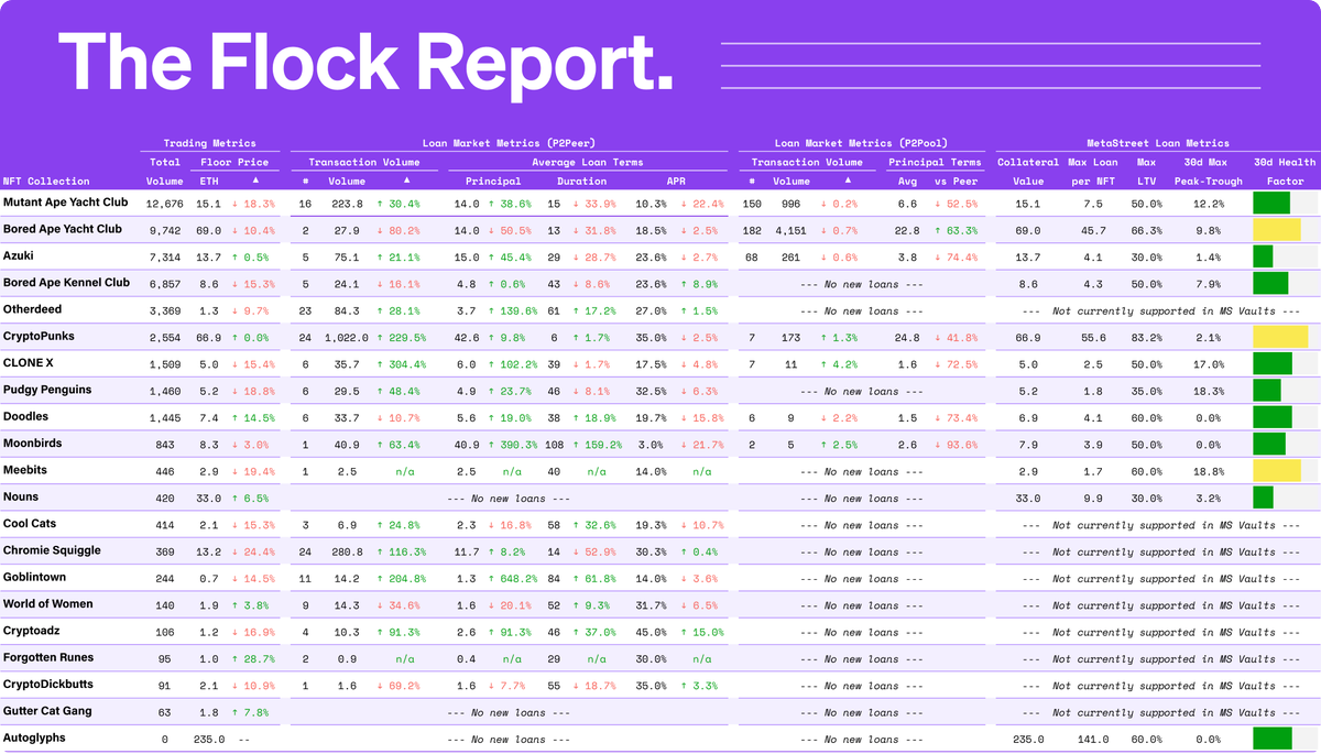 metastreetxyz's tweet photo. Welcome to the #TheFlockReport: a weekly update on the state of the #NFT loan market
quick update (for 1/16) as one of the Macaws forgot to hit send on Monday...π
:
- floors -6%, trading vols -35%
- p2peer volumes +52%
- p2pool volumes -41% https://t.co/Rv1MTcZ8pn