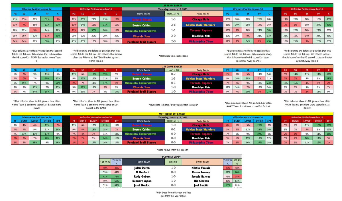 FirstBasketMan's tweet photo. 📊THURSDAY 1ST BASKET DATA📊
Who you feeling today⁉️
#GamblingTwitter #FirstBasket #NBATwitter #PropsBets #FirstBasketMan https://t.co/ZrnzjZm5r0