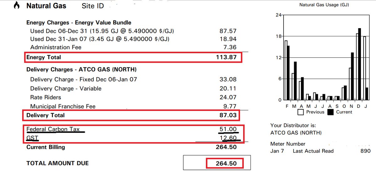 #EnergyPoverty brought to us by @JustinTrudeau 

#CarbonTax is 45% of the cost for my actual usage! Thank God I don't own a farm.
 
#NaturalGas -  Total $113.87

Delivery Charges - $87.03

#CarbonTax - $51

#GST - 12.60

TOTAL DUE $264.5

#abpoli #yyc #yeg #ableg #cdnpoli