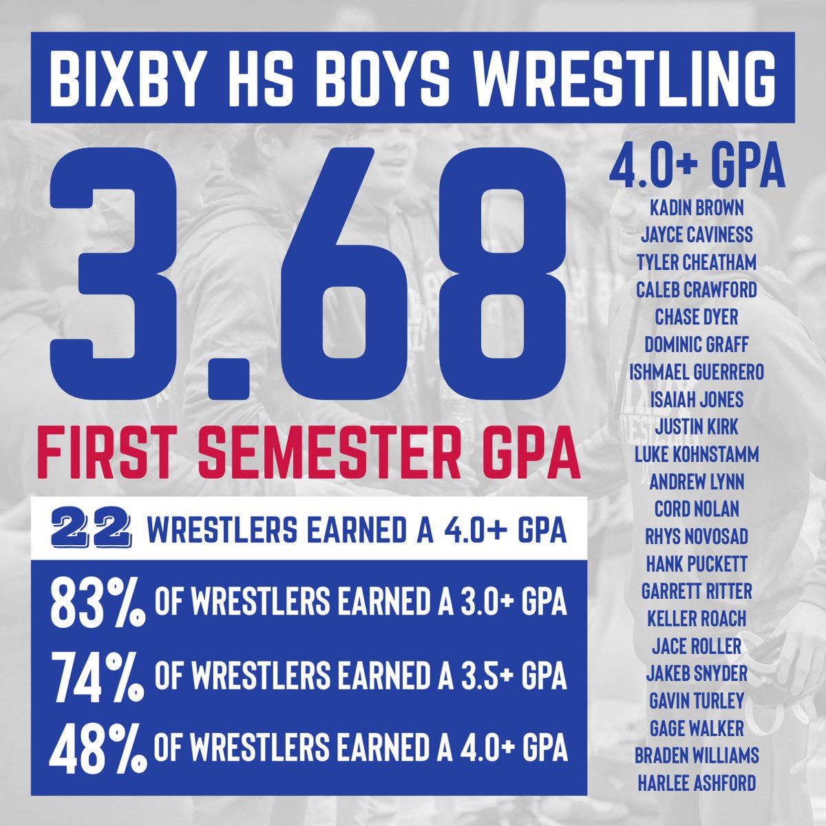 Proud of our student-athletes’ work in the classroom last semester! 👏

Special congrats to our 2️⃣2️⃣ boys wrestlers who earned a 4.0+ GPA! 

#BixbyBuilt 🤓📚🔴🔵
