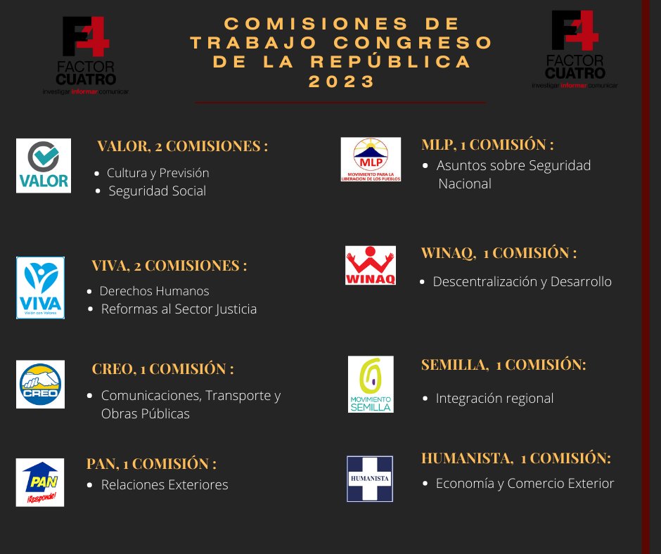 Factor4_GT's tweet photo. Alianza oficialista acapara comisiones de trabajo en el Congreso de la República.

#CongresoCooptado | ¿Conoce usted quienes presiden las 38 Comisiones de Trabajo en el Congreso de la República? Comisiones que analizan, y dictaminan si las iniciativas de ley van o no. https://t.co/9kfiJqD4bt