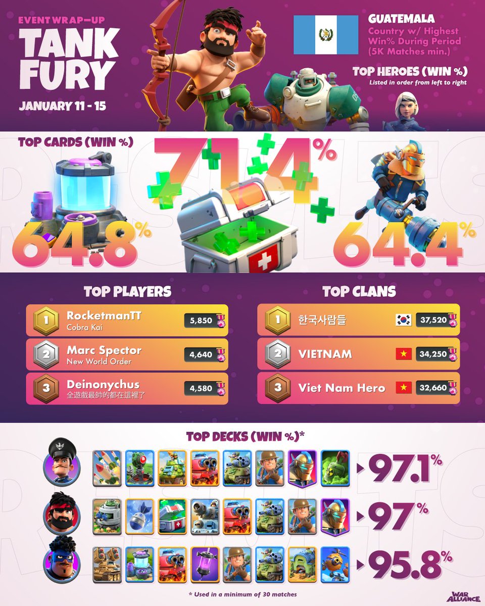 Here's your Tank Fury #EventWrapUp :D Highlights: Guatemala winning streak; Medkit and John Bow are the top card/Hero; and a big congrats to our #1 player and clan, RocketmanTT and clan 한국사람들 🥳

#iosgames #androidgames #waralliance #events