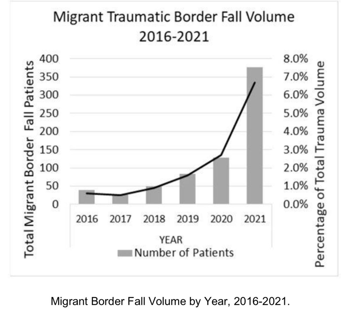 Our Senior ACS Fellow Dr Aaron Marshall provides the impact of the 30’ border wall in #SanDiego on <a href="/UCSDHealth/">UC San Diego Health</a> and <a href="/ScrippsHealth/">Scripps Health</a> - since 2019: 1400% increase in border fall admits, $83 million in estimated costs on overloaded health systems <a href="/go_WAM/">Aaron Marshall, MD</a> #EAST2023 #title42