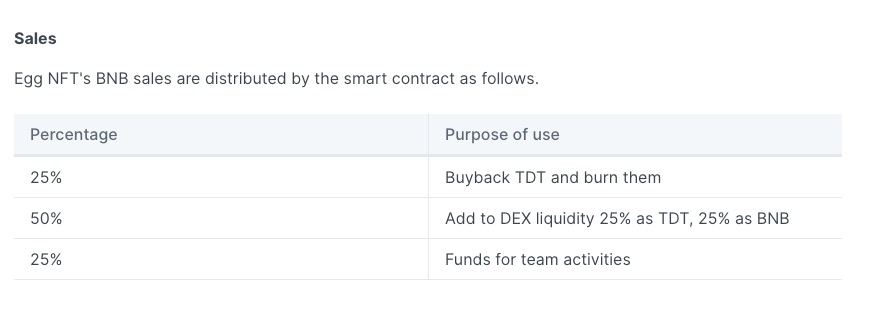 ❗️❗️ANNOUNCEMENT from <a href="/TwitDao_BSC/">TwitDao | BSC</a> 

Egg NFT'S BNB Sales are distributed by the smart contract as follows:

1⃣Buyback $TDT and burn them (Total:25%)
2⃣Add to DEX liquidity 25% as $TDT, 25% as BNB (Total: 50%)
3⃣Funds for team activities (Total: 25%)

More details: 👇👇

#TwitDao