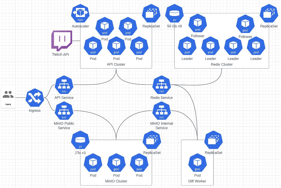 K8sArchitect's tweet photo. In this case study, you will learn how Alexandre &amp; William designed and scaled a Kubernetes cluster to 250k concurrent users for a charity event

➜ https://t.co/D7x1DWYgAI https://t.co/lbOgBkxCJ1