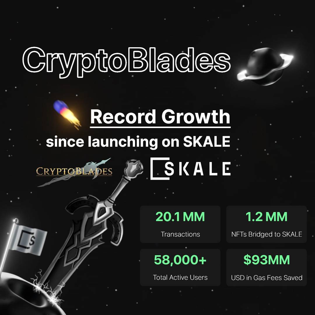 CryptoBlades's tweet photo. 🚀Since launching on @SkaleNetwork, our user growth has rocketed, with a 122% increase in users thanks to eliminating gas fees.

👥58k+ Active users and saved 93 million USD in gas fees!

✍️Check the study by Skale here:
🔗https://t.co/n8L9QlVSFd https://t.co/W499DAMZox
