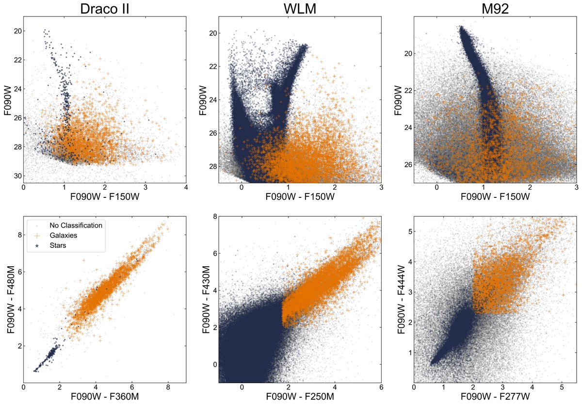 astronomypun's tweet photo. Wow! It's a great day to read our new research note for @JWST_stars, where we show applications of DOLPHOT output morphology parameters and long-baseline colors to disentangle resolved stars from background galaxies in NIRCam images. Incredible! https://t.co/j0WNiCu2e5 https://t.co/SSqjmp637C