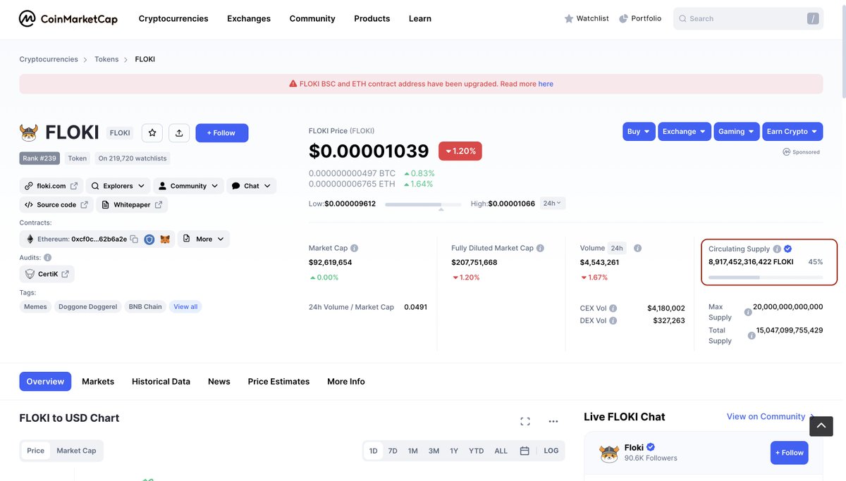 Good news for our #Floki fans! 

#CMC has now verified <a href="/RealFlokiInu/">Floki</a>'s Circulating Supply on our website! 🚀

We know you've been waiting long enough, it's time to check these numbers yourself!  

👉 Check it here: coinmarketcap.com/currencies/flo…